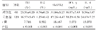 表3 两组Th1、Th2及相关细胞因子比较（±s)