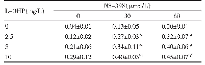 表1 NS-398与L-OHP对He La细胞抑制率的影响（%，±s,n=4)