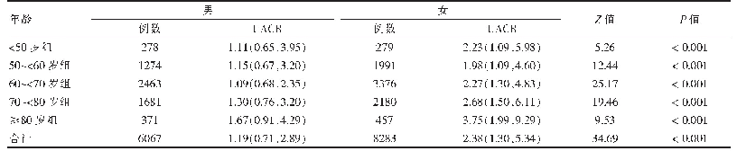表2 不同性别各年龄组UACR值比较[mg/mmol,M(P25,P75)]