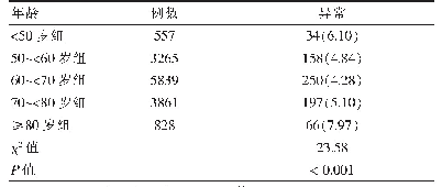 表3 不同年龄组UACR值异常率比较[例（%）]