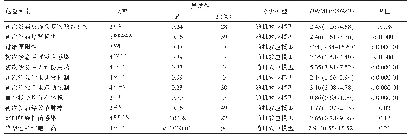 《表2 儿童HSP复发危险因素的Meta分析结果》