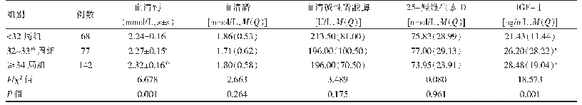 表1 不同胎龄组早产儿出生时骨代谢指标比较