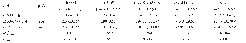 表2 不同体重组早产儿出生时骨代谢指标比较