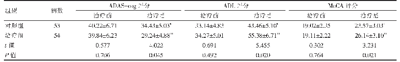 表2 两组治疗前后ADAS-cog、ADL、Mo CA评分比较（分，±s)