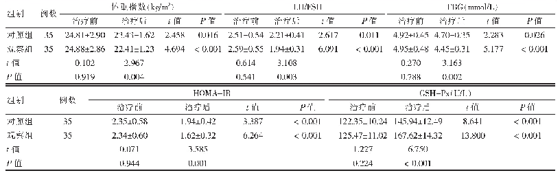 表4 两组患者治疗前后体重指数及激素水平比较（±s)