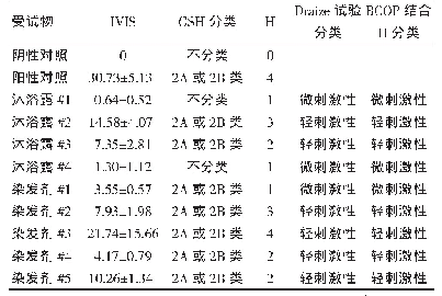 表1 受试物眼刺激性结果（n=3)