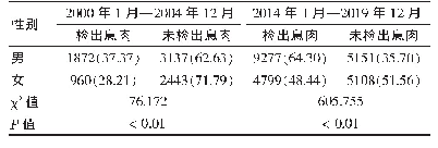 表1 普通人群结肠息肉检出率在不同时期及不同性别的情况[例（%）]