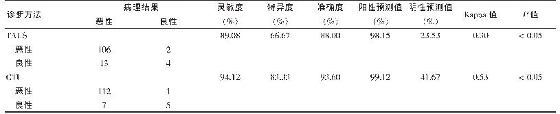 表3 TAUS、CTU诊断膀胱尿路上皮癌与病理结果的一致性分析