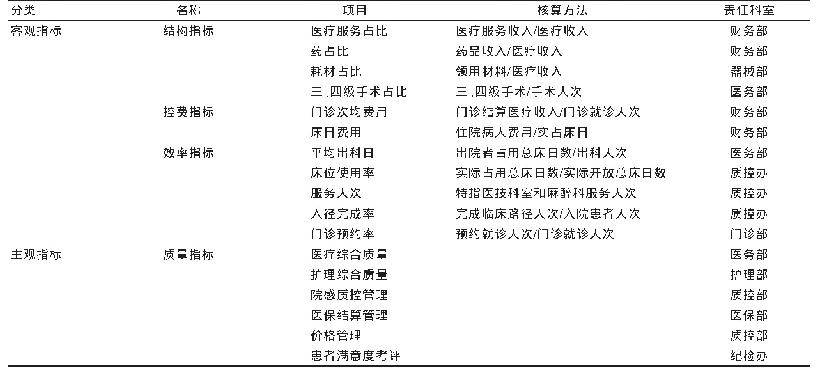 表1 关键指标考核应用模型层级