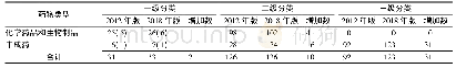 表1 2018年版与2012年版《国家基本药物目录》分类比较Tab.1 Comparison of the classification of\