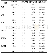 表2 质量控制样品的精密度和提取回收率实验结果Tab.2Results of precision test and extraction recovery test on quality control sample