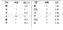 表2 虫部有毒中药性味情况Tab.2Property and flavor of traditional Chinese medicine in insect classification