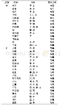 表2 金石部有毒中药具体毒性分级情况及性味Tab.2 Toxicity classification and its property and flavor of toxic Chinese medicine in Jinshi class