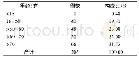 表1 ADR报告患者年龄分布情况Tab.1 Distribution of patients age of ADR reports