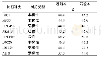 表1 8种大孔树脂对西瑞香素吸附率和解吸率Tab.1Adsorption rate and desorption rate of eight macroporous resins for dephnoretin