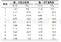 《表1 左炔诺孕酮晶γ型理论与实验PXRD图谱前10位Tab.1Top 10 main strong peaks data of theory and主强峰数据对比experiment PXRD pa