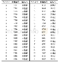 《表2 牛黄清心丸 (局方) 中樟脑含量Tab.2 Camphor content in Niuhuang qingxin pills (prescription of the bureau)》