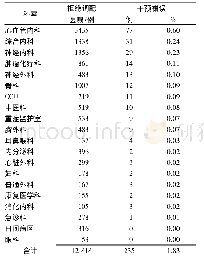 表2 不合理医嘱的科室分布及干预错误率Department distribution of the irrational prescriptions and the rate of intervention error