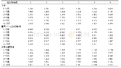 表2 黄芩、黄芩95%乙醇提取物、黄芩水提取物中黄芩素成分含量长期稳定性结果Tab.2 Results of long-term stability test on baicalein content in Scutellaria Baic