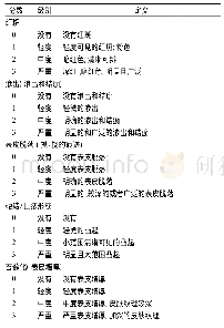 表3 AD症状评价量表Tab.3 Evaluation scale of AD symptom