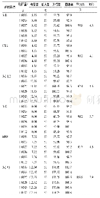 表2 沉香化气丸种6种不同形态砷的回收率实验结果Tab.2 Results of recovery test on six different As-species in Chenxiang Huaqi pill