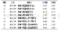 《表5 8批止吐六味散中甘草苷与甘草酸含量测定结果Tab.5Content determination on Liquiritin and Glycyr-mg·g-1rhizic acid in ei