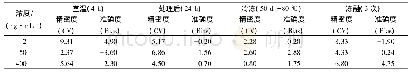 表3 血浆利伐沙班样品稳定性实验结果Tab.3 Stability results of rivaroxaban in plasma samples