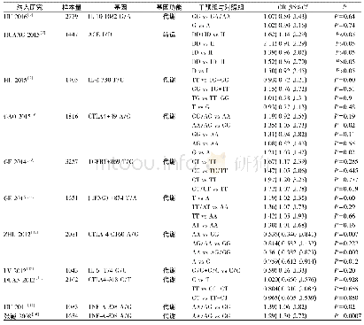 《续表1 纳入研究的基本特征》