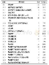 表3 癌痛患者镇痛药物治疗中DRPs的原因类型