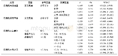 《表4 患者对癌痛药物治疗知识熟悉度影响因素的回归分析》