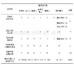 《表1 不同庭审参与者使用反问句的频率统计》