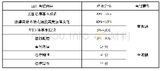 表1 LEC考试试题结构和分值比例[1]