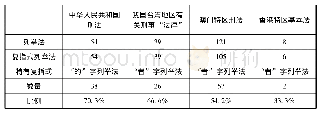 表1 流动资产占比：立法技术视域下的汉语特有复指式列举法考察研究