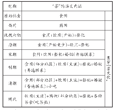 表1“茶”的语义内涵：现代汉语“吃/喝(茶)”用法的历时层次及其地域特征