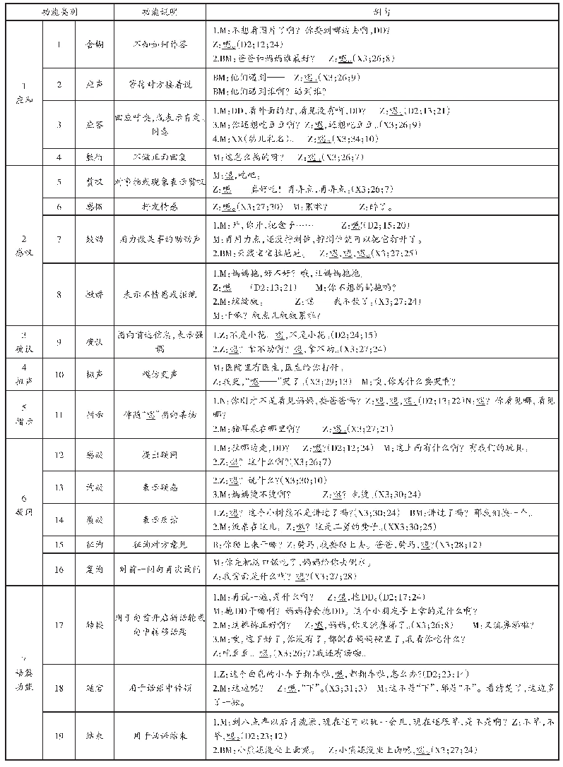 表1 2-3岁幼儿“嗯”的话语功能类别