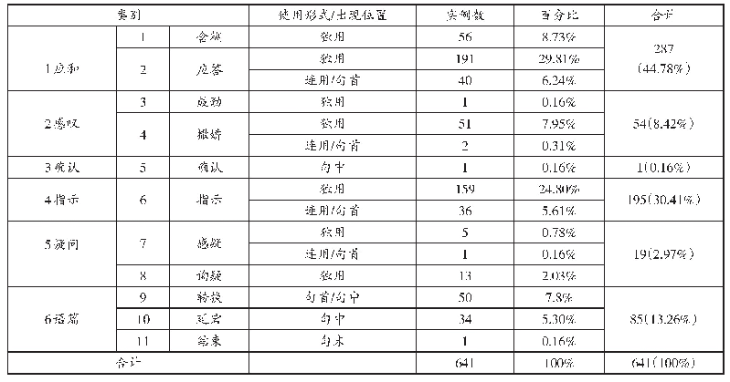 表3 2岁段幼儿“嗯”的话语功能类别比例