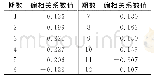 《表2 残差与12期滞后值的偏相关系数》