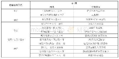 表3 部分村级单位名称的结构形式及示例