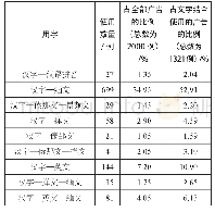 表3 瑞丽市商业广告用字中两种（及以上）文字结合使用情况