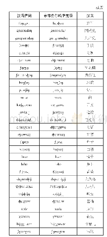 表1 察布查尔哈萨克语中的汉语借词