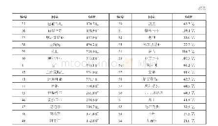 表1 2016年“一带一路”沿线64国（不含中国）GDP情况