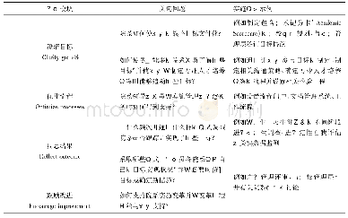 《表3 CORE模型在“院系”层面的关键问题》