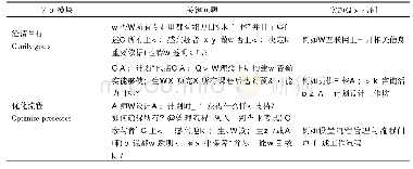 《表2 CORE模型在“专业”层面的关键问题》