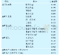 《表2 问卷效度分析结果：患者视角下的公立医院品牌资产评估模型及实证研究》