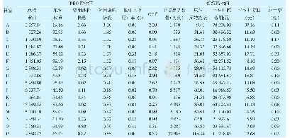 表2 DRG与传统住院服务绩效指标值