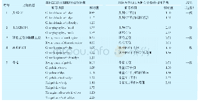 表6 影像医学项目医师劳务价值相对值表与美国2015 RBRVS相对值表对比（部分项目）