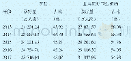 表3 2013—2017年江苏省不同医疗卫生机构总诊疗量及占比情况