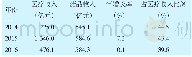 表3 2014—2016年江苏省公立医院医疗收入结构情况