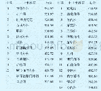 表3 临床科室运营管理综合能力评价得分情况