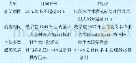 表1 日间手术和ERAS的异同点